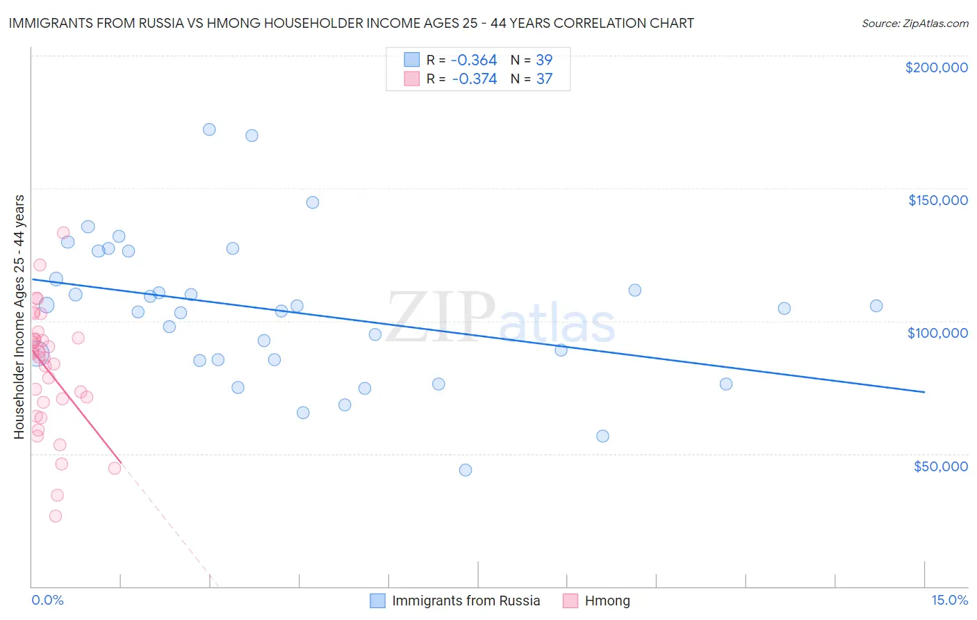 Immigrants from Russia vs Hmong Householder Income Ages 25 - 44 years