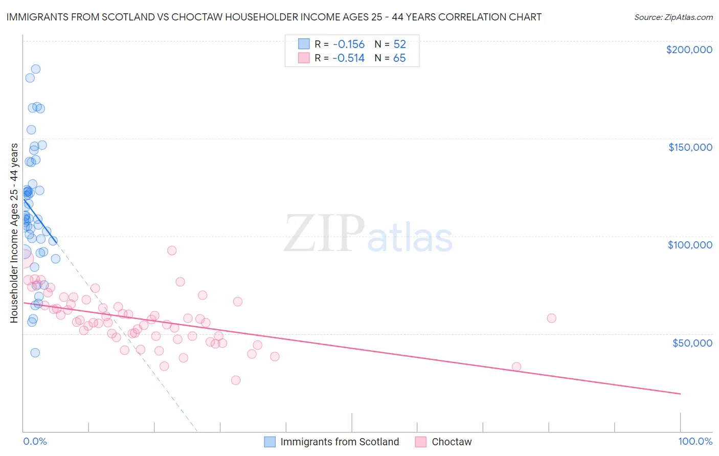 Immigrants from Scotland vs Choctaw Householder Income Ages 25 - 44 years