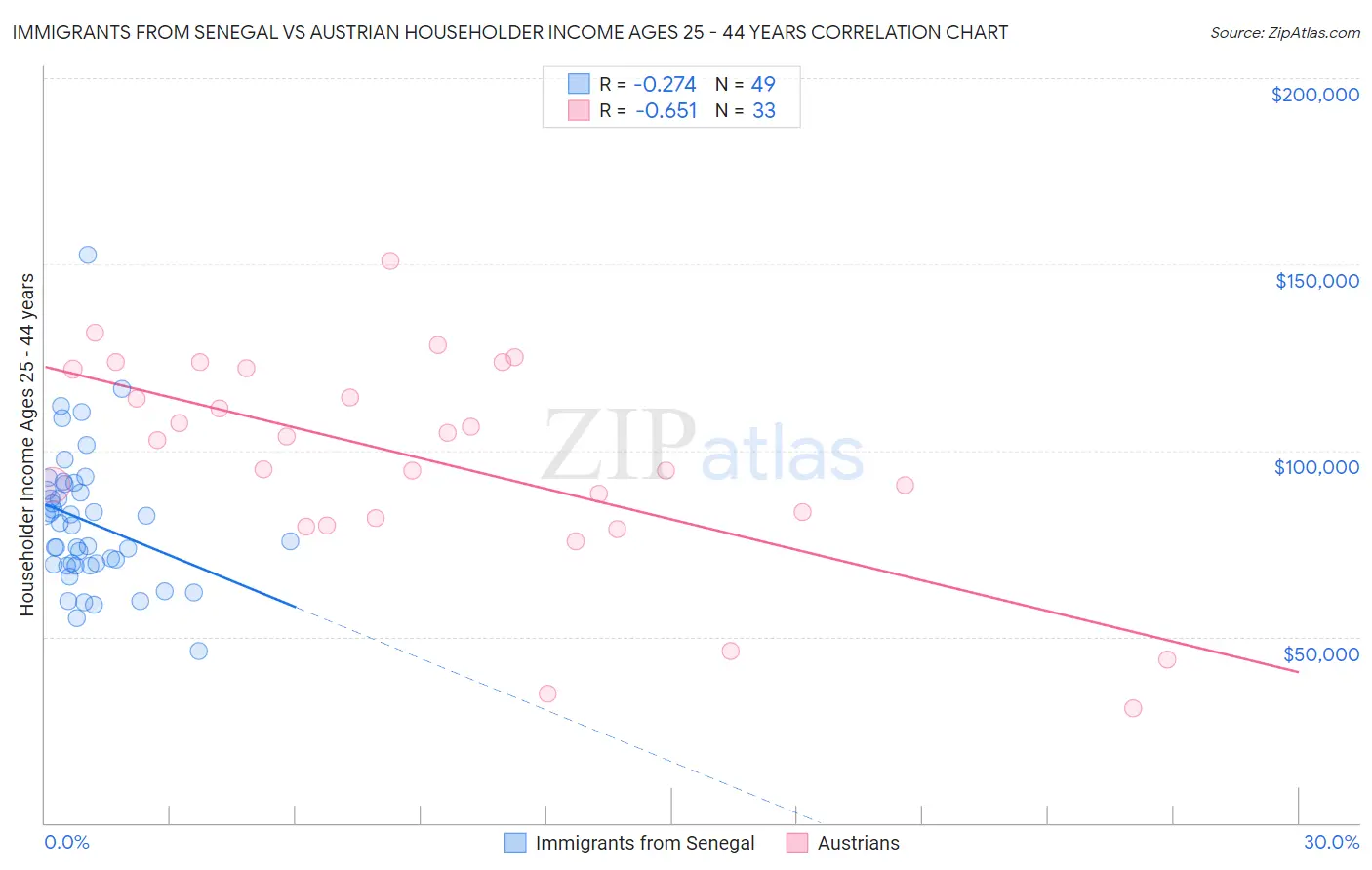 Immigrants from Senegal vs Austrian Householder Income Ages 25 - 44 years