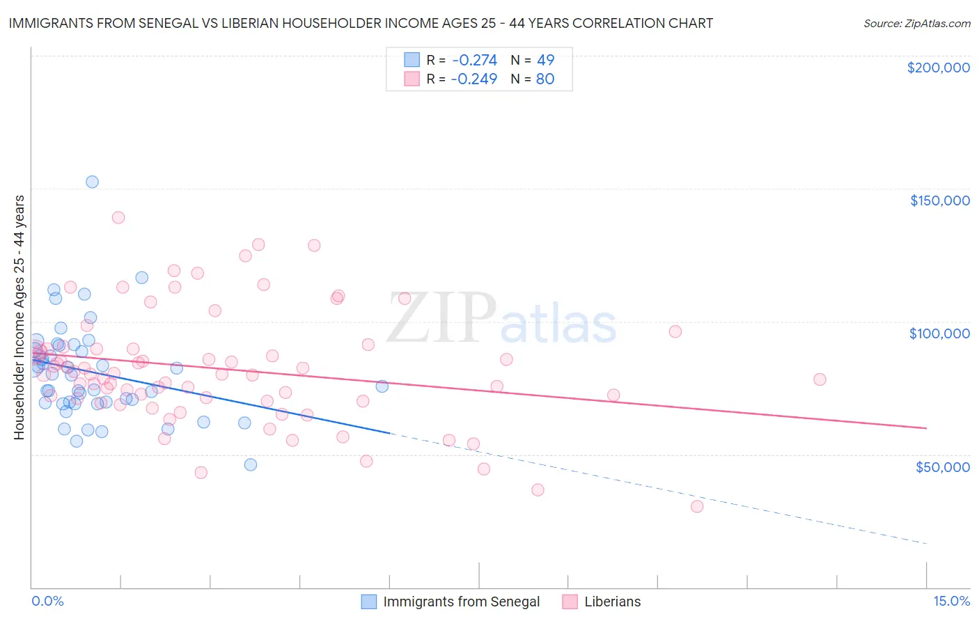 Immigrants from Senegal vs Liberian Householder Income Ages 25 - 44 years