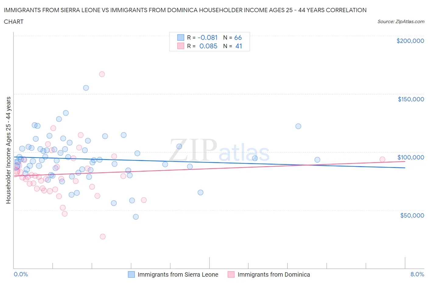 Immigrants from Sierra Leone vs Immigrants from Dominica Householder Income Ages 25 - 44 years