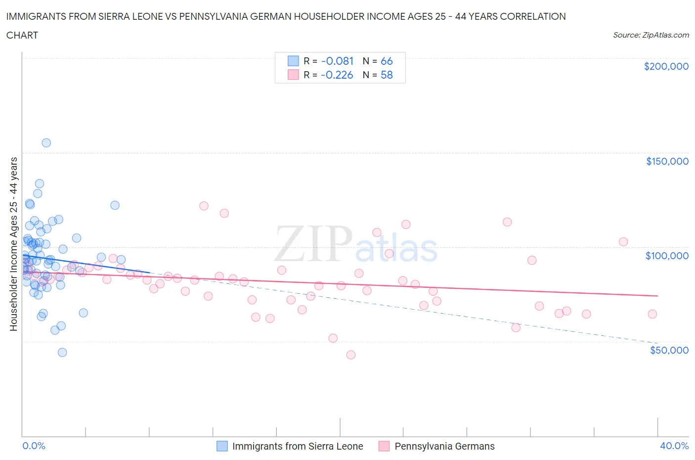 Immigrants from Sierra Leone vs Pennsylvania German Householder Income Ages 25 - 44 years