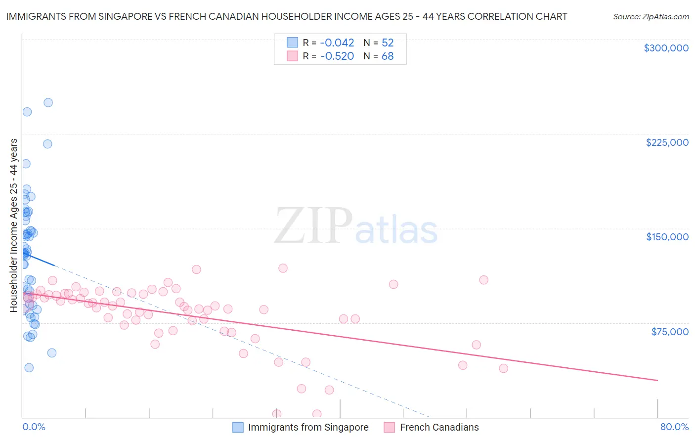 Immigrants from Singapore vs French Canadian Householder Income Ages 25 - 44 years