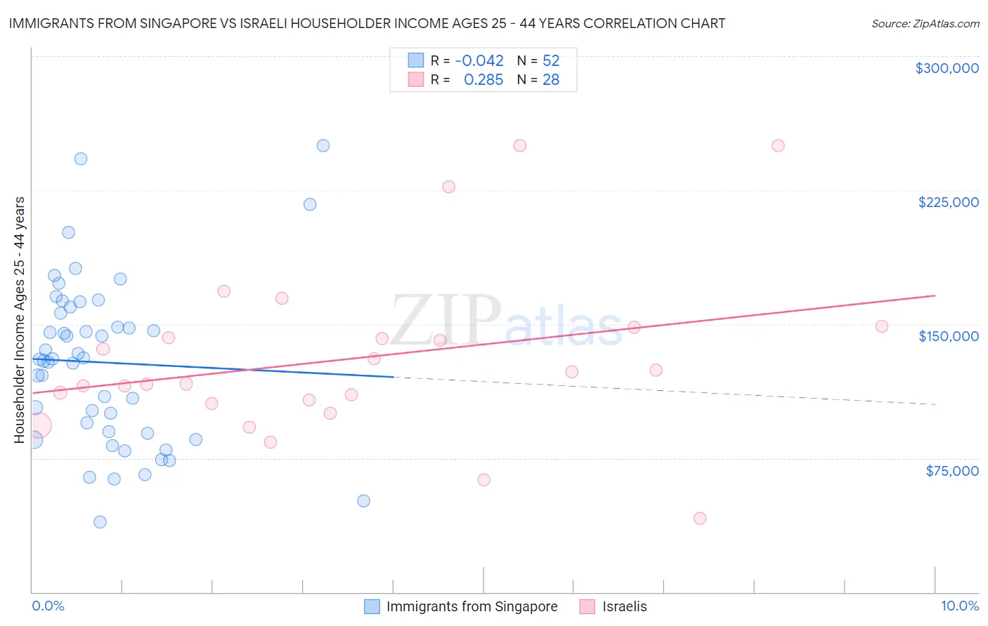 Immigrants from Singapore vs Israeli Householder Income Ages 25 - 44 years