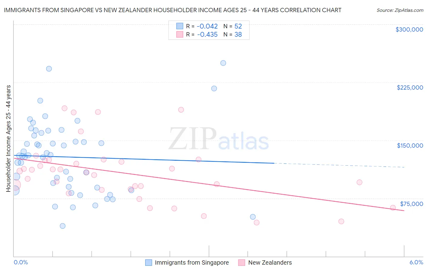 Immigrants from Singapore vs New Zealander Householder Income Ages 25 - 44 years