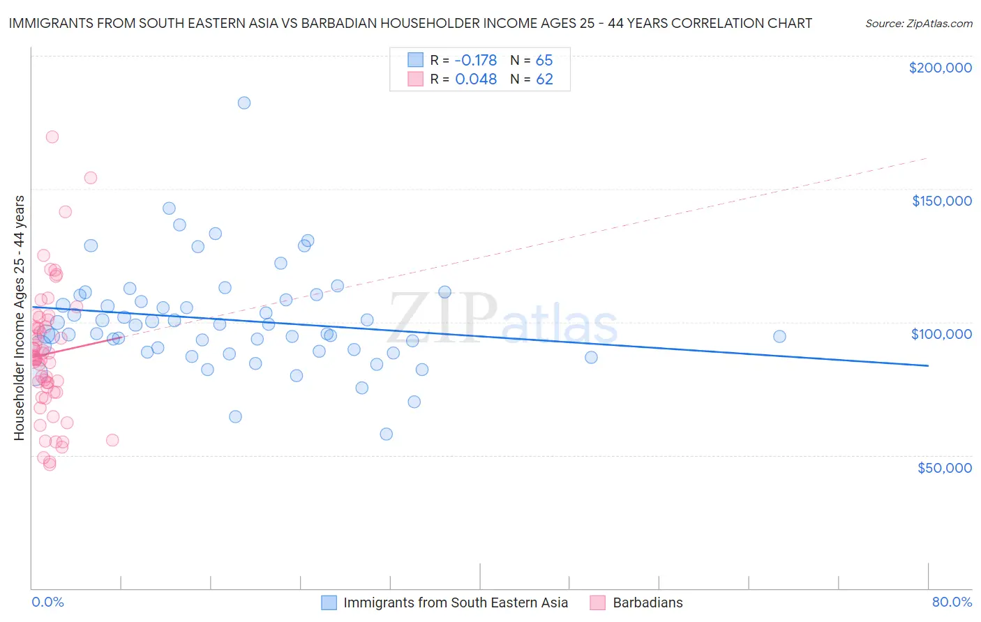 Immigrants from South Eastern Asia vs Barbadian Householder Income Ages 25 - 44 years