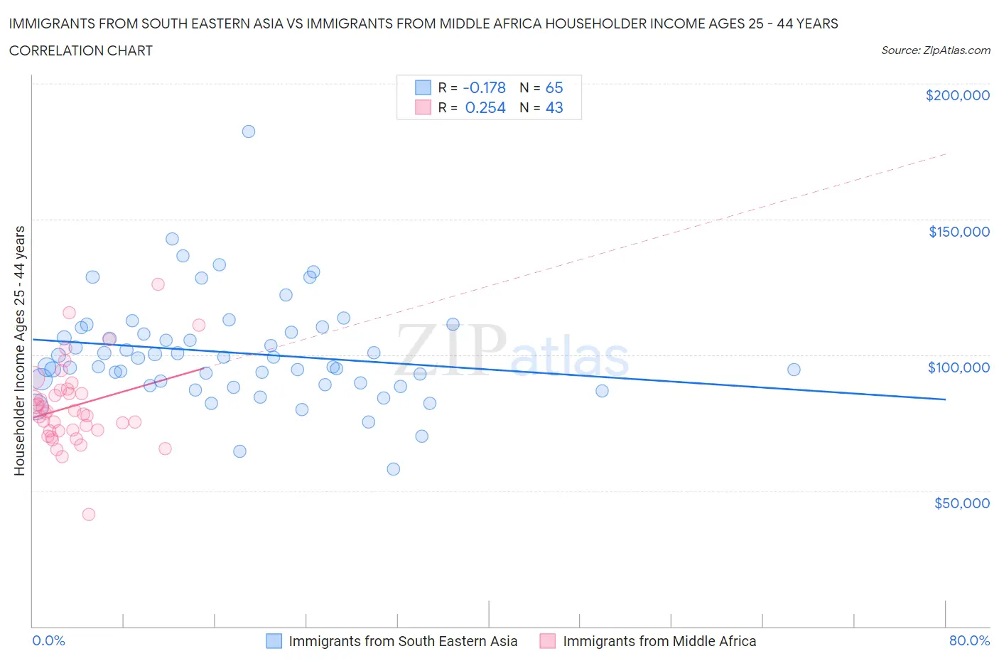 Immigrants from South Eastern Asia vs Immigrants from Middle Africa Householder Income Ages 25 - 44 years