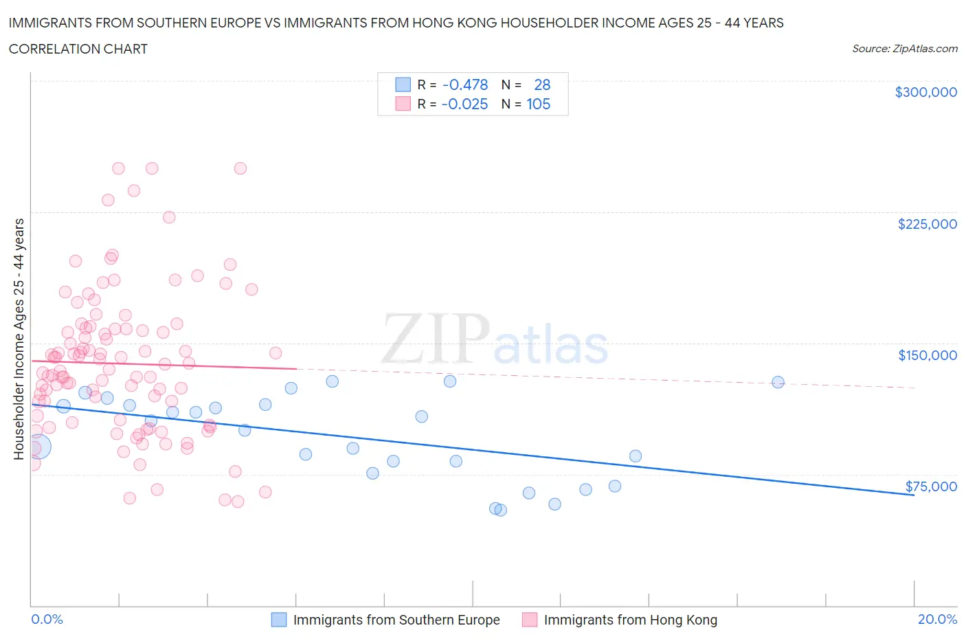 Immigrants from Southern Europe vs Immigrants from Hong Kong Householder Income Ages 25 - 44 years