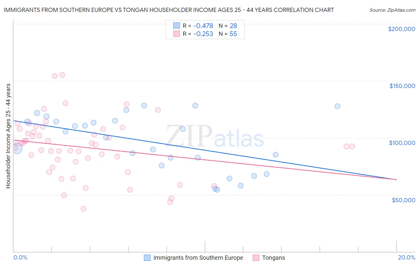 Immigrants from Southern Europe vs Tongan Householder Income Ages 25 - 44 years