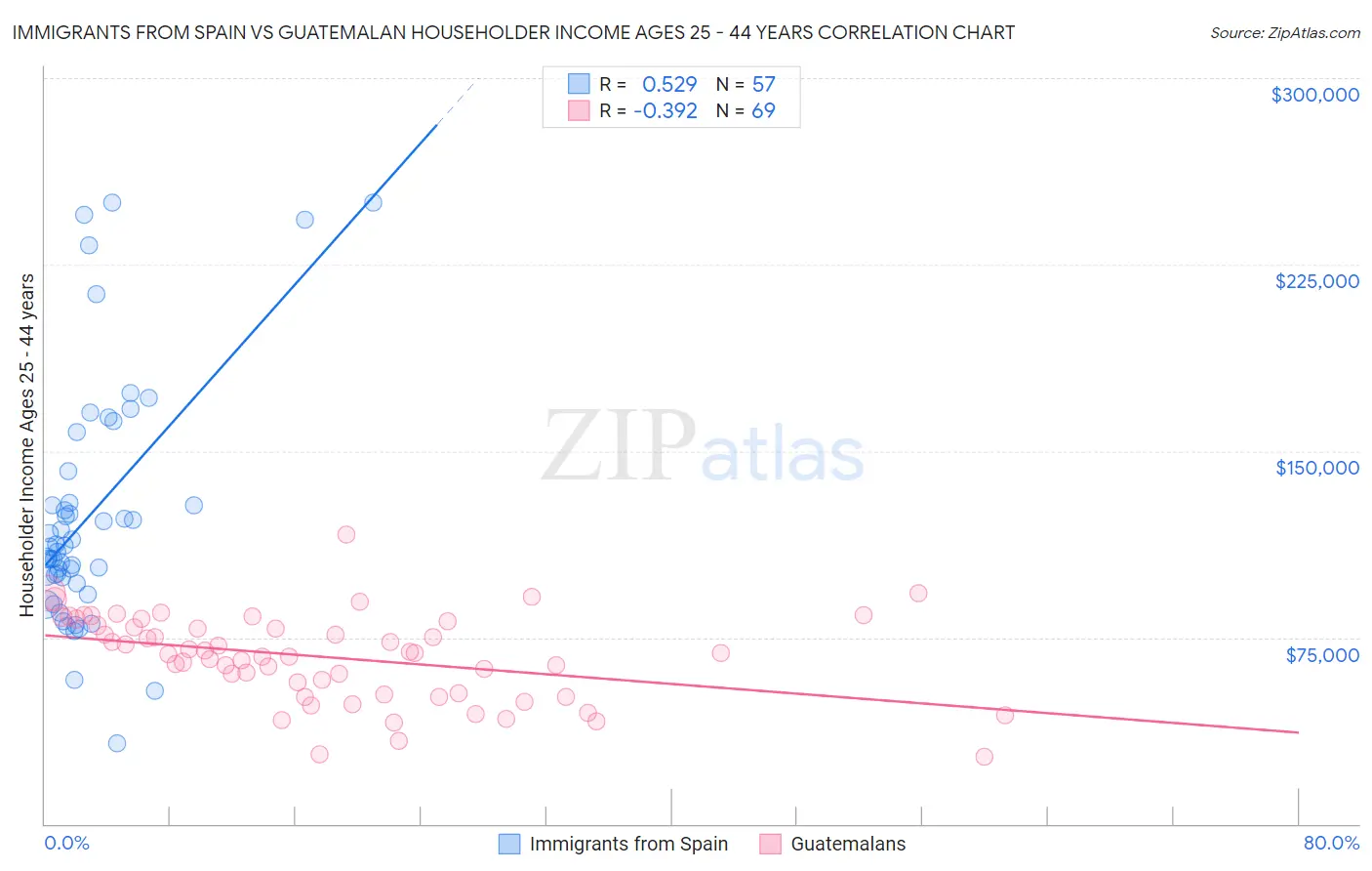 Immigrants from Spain vs Guatemalan Householder Income Ages 25 - 44 years