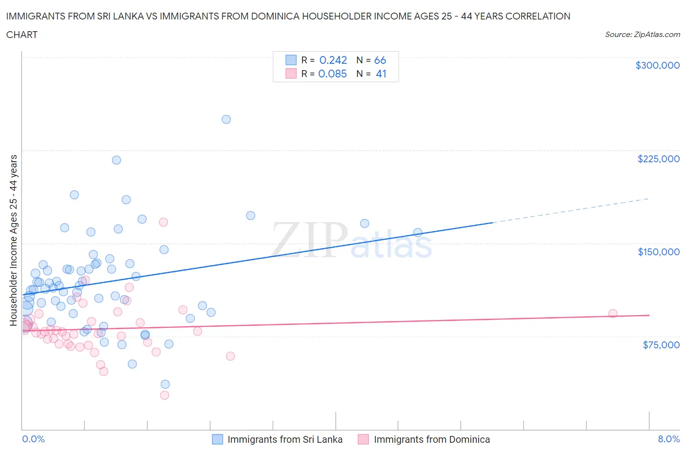 Immigrants from Sri Lanka vs Immigrants from Dominica Householder Income Ages 25 - 44 years