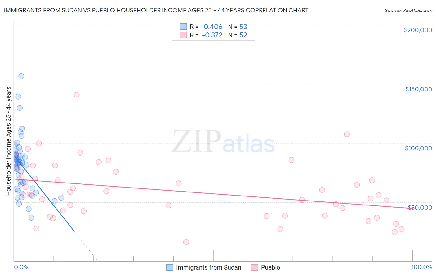 Immigrants from Sudan vs Pueblo Householder Income Ages 25 - 44 years