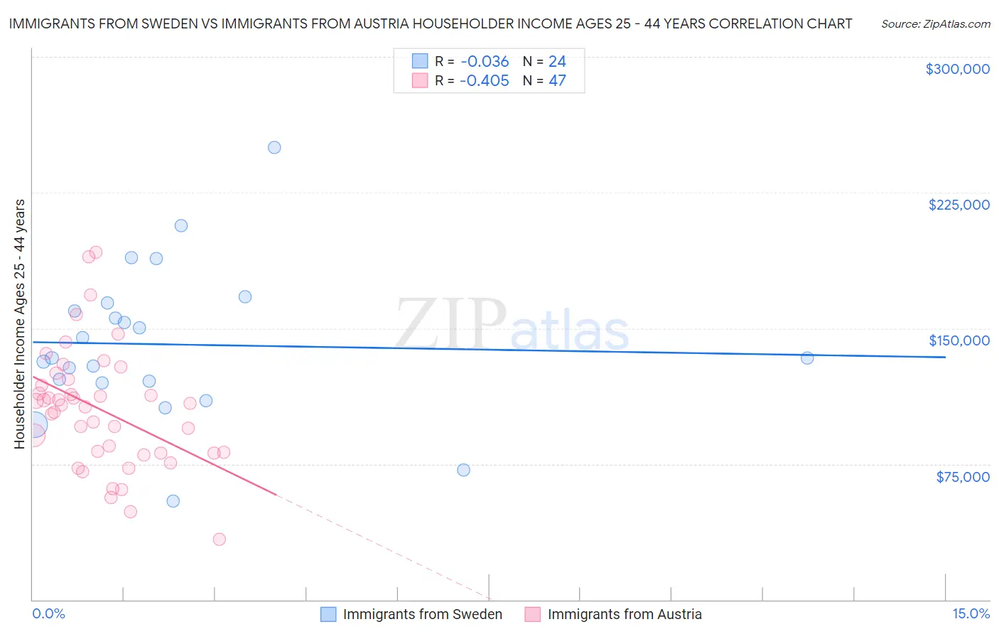 Immigrants from Sweden vs Immigrants from Austria Householder Income Ages 25 - 44 years