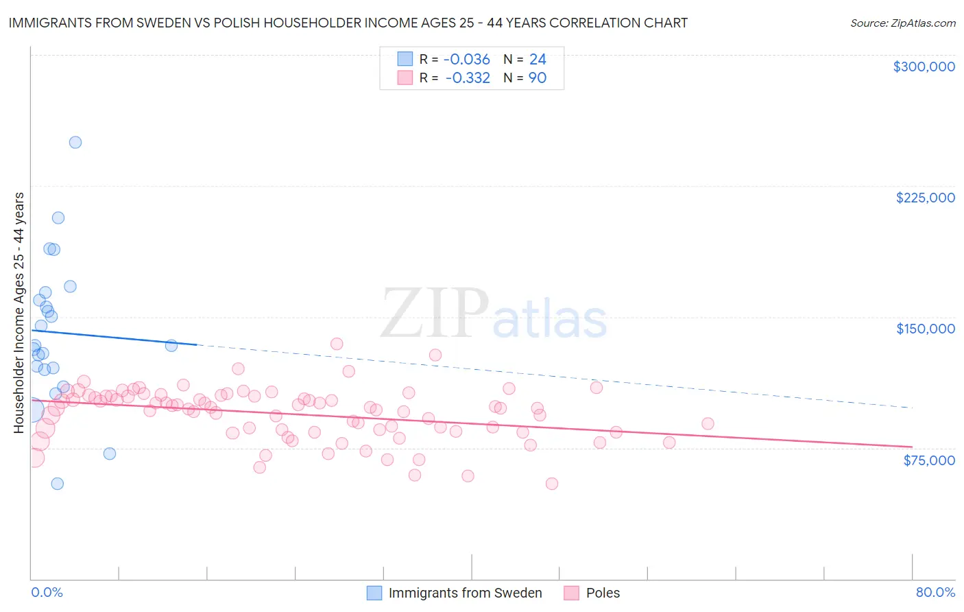 Immigrants from Sweden vs Polish Householder Income Ages 25 - 44 years