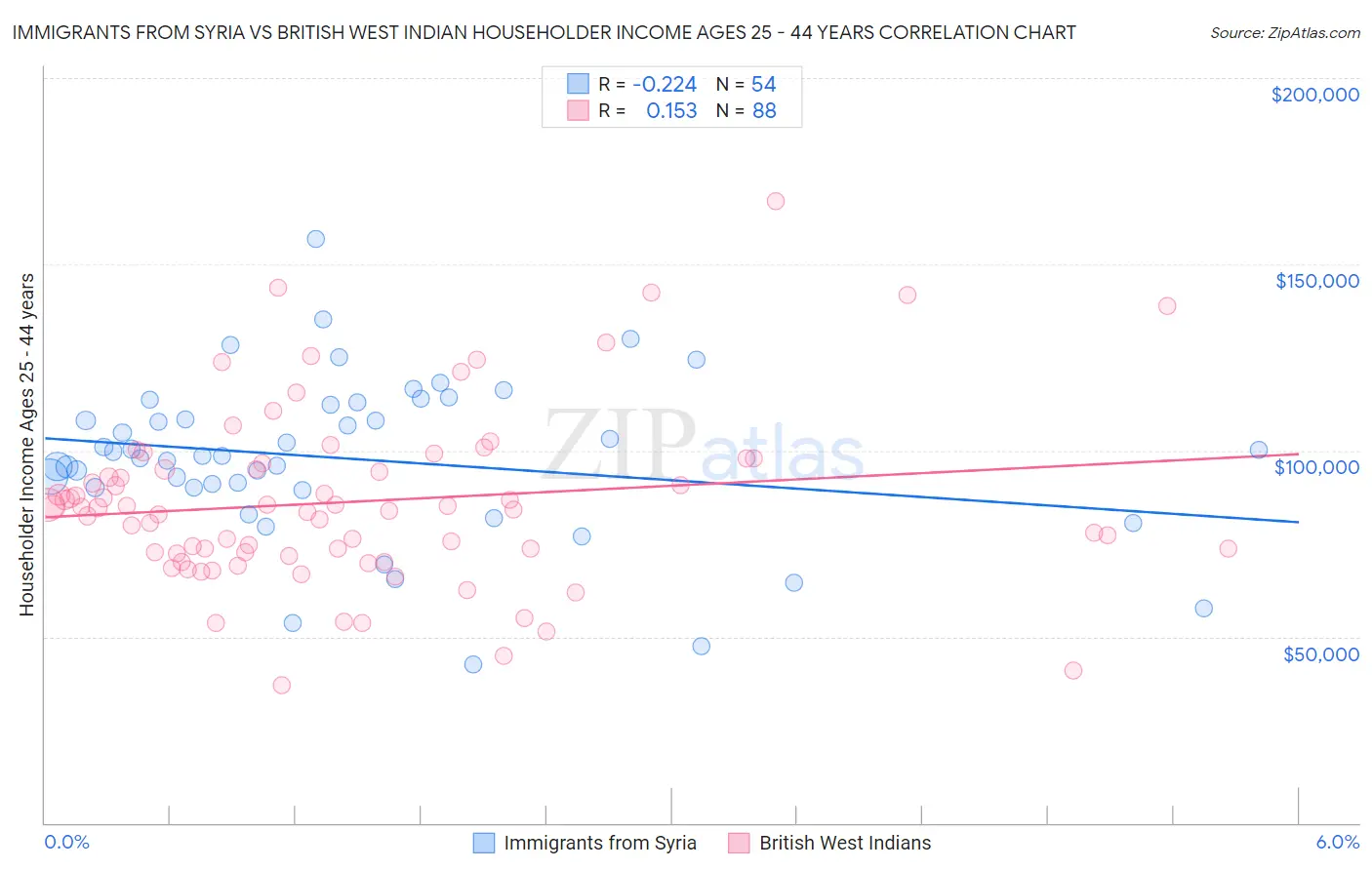 Immigrants from Syria vs British West Indian Householder Income Ages 25 - 44 years