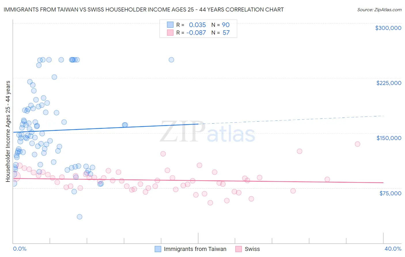 Immigrants from Taiwan vs Swiss Householder Income Ages 25 - 44 years