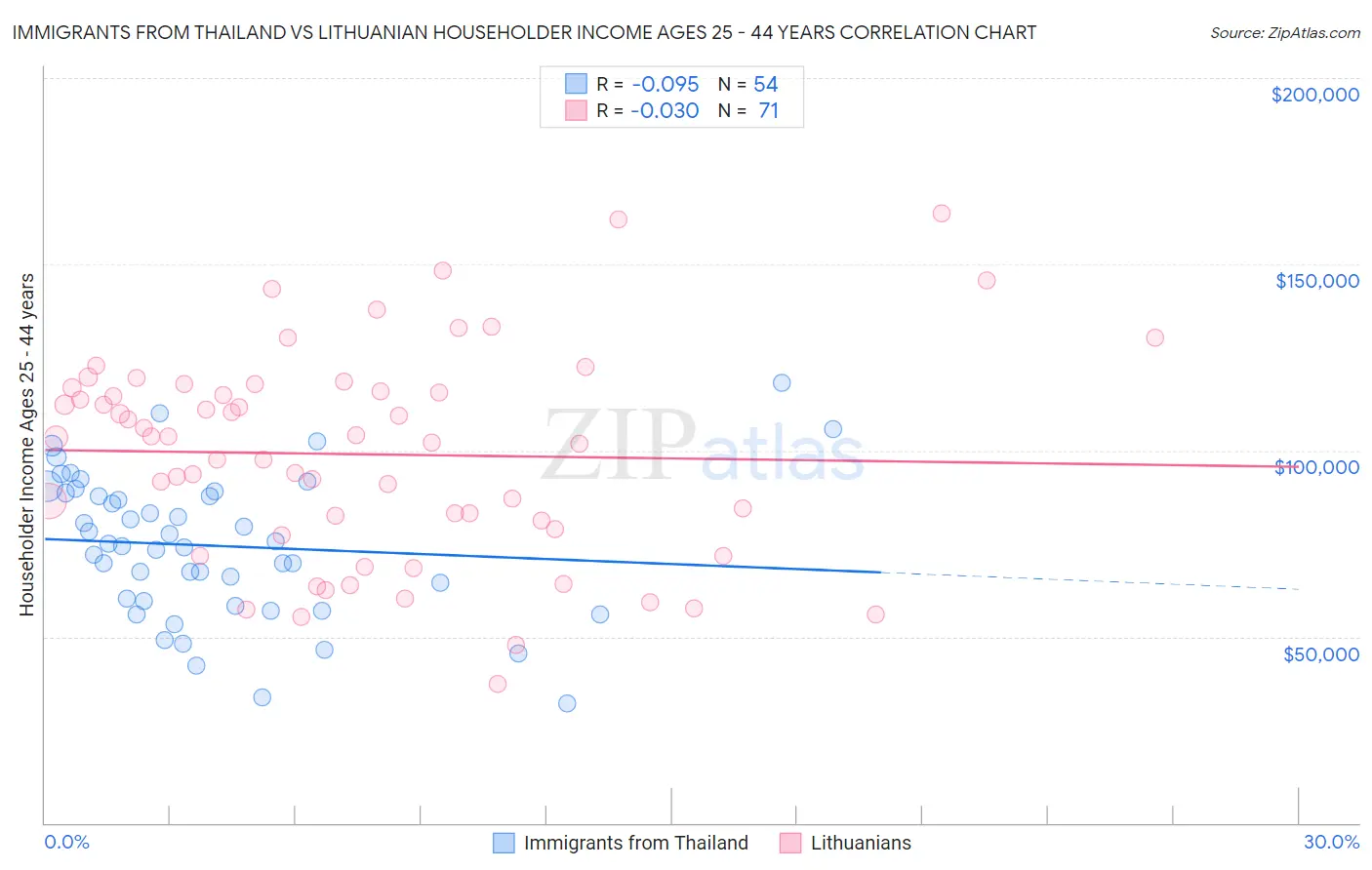 Immigrants from Thailand vs Lithuanian Householder Income Ages 25 - 44 years