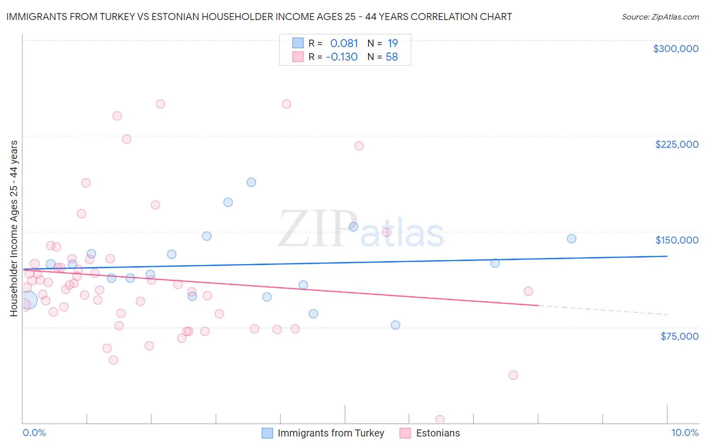 Immigrants from Turkey vs Estonian Householder Income Ages 25 - 44 years