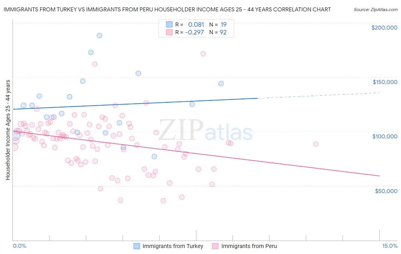 Immigrants from Turkey vs Immigrants from Peru Householder Income Ages 25 - 44 years