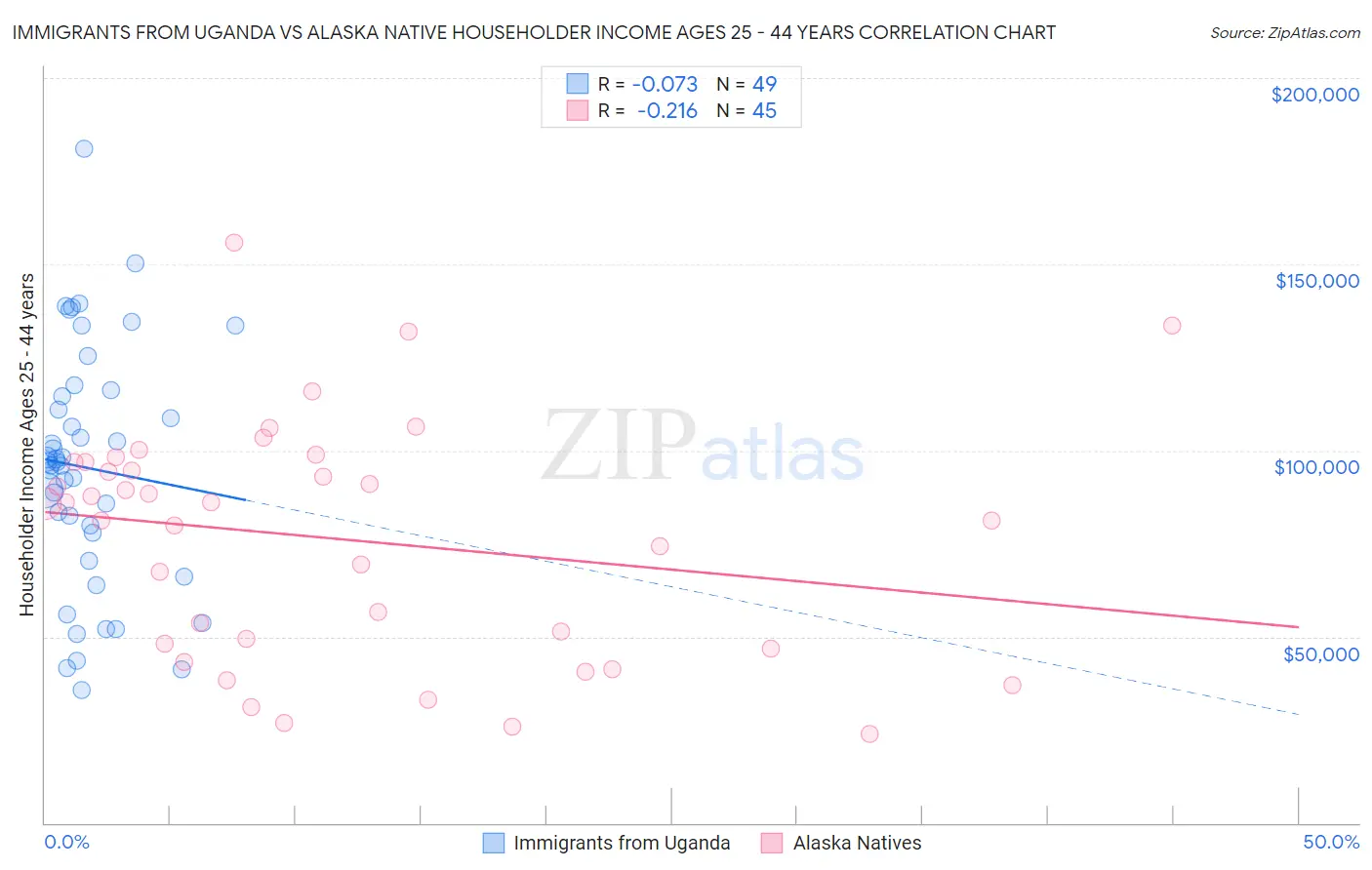 Immigrants from Uganda vs Alaska Native Householder Income Ages 25 - 44 years