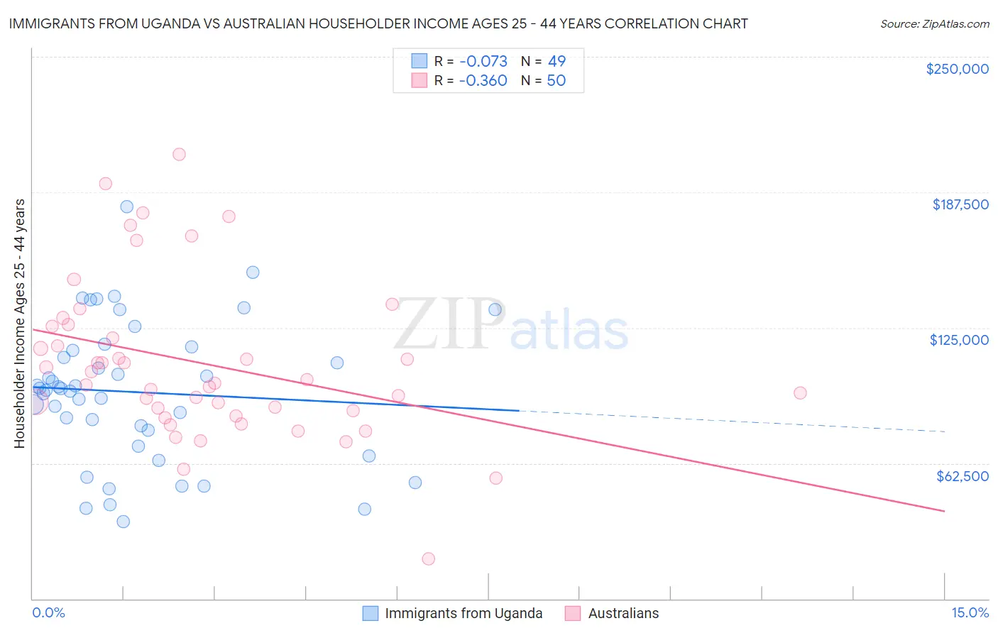 Immigrants from Uganda vs Australian Householder Income Ages 25 - 44 years