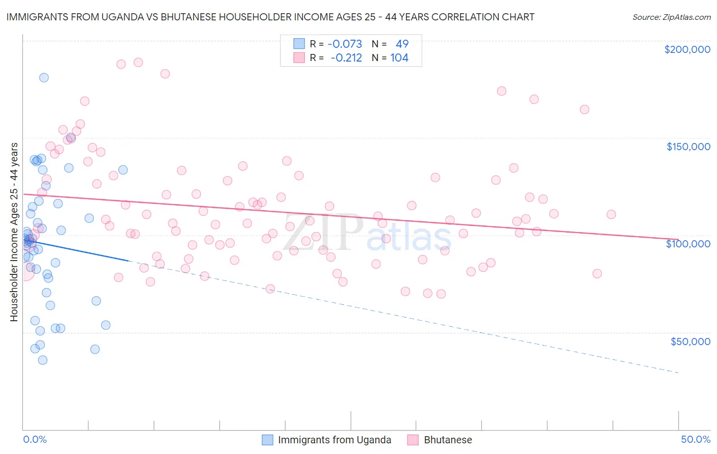 Immigrants from Uganda vs Bhutanese Householder Income Ages 25 - 44 years