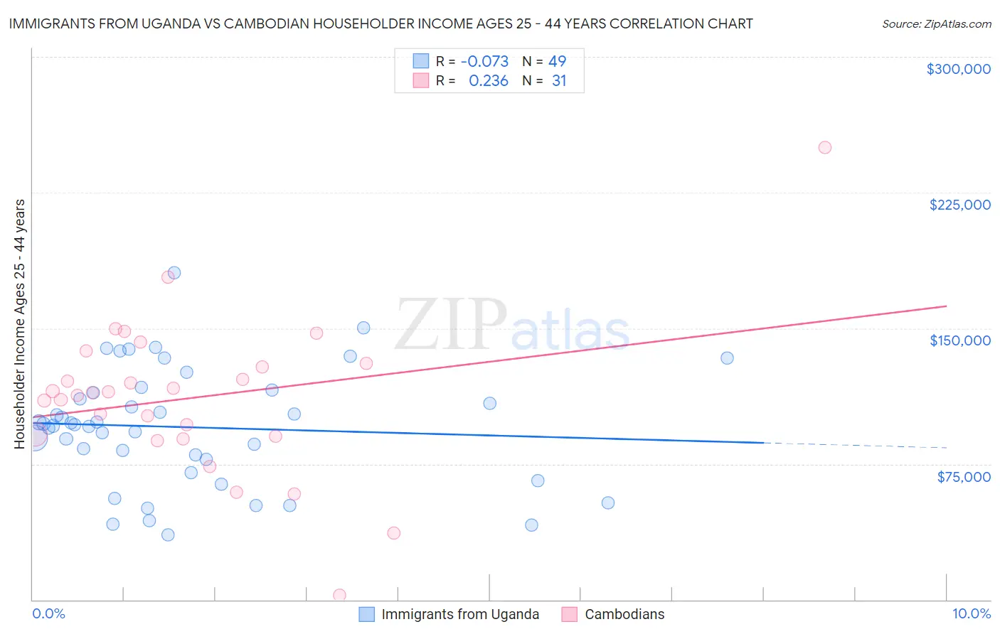 Immigrants from Uganda vs Cambodian Householder Income Ages 25 - 44 years