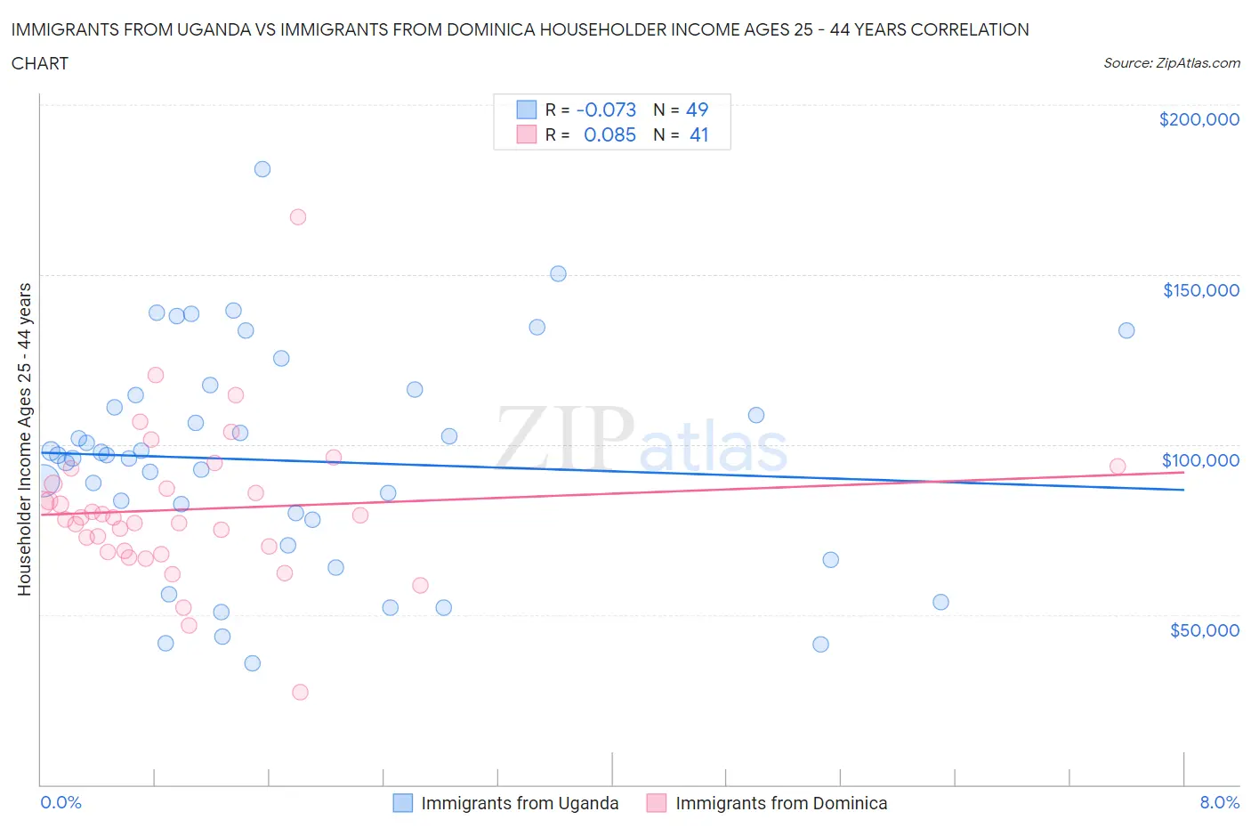 Immigrants from Uganda vs Immigrants from Dominica Householder Income Ages 25 - 44 years