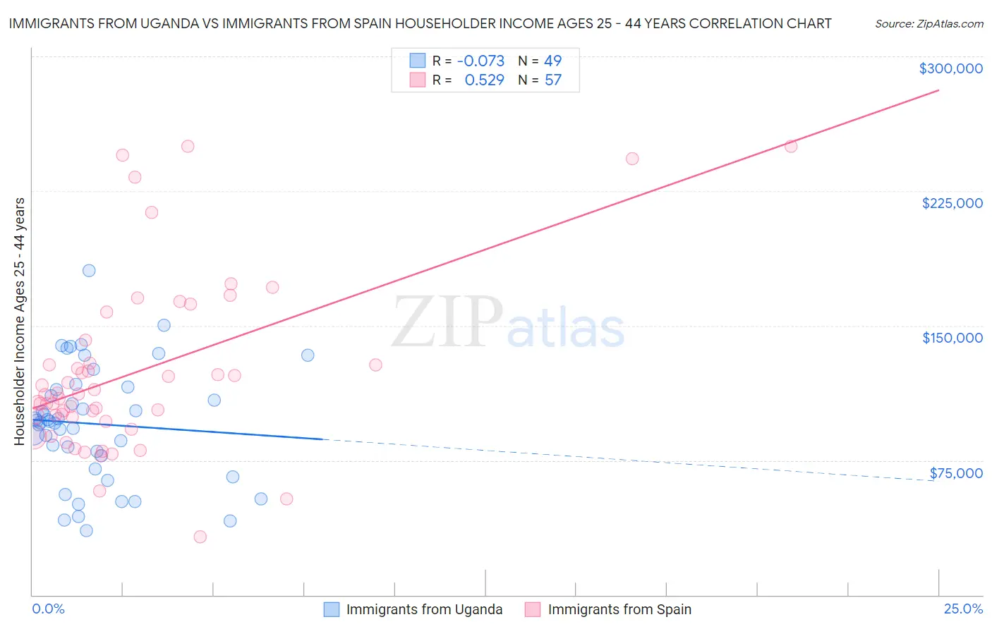 Immigrants from Uganda vs Immigrants from Spain Householder Income Ages 25 - 44 years