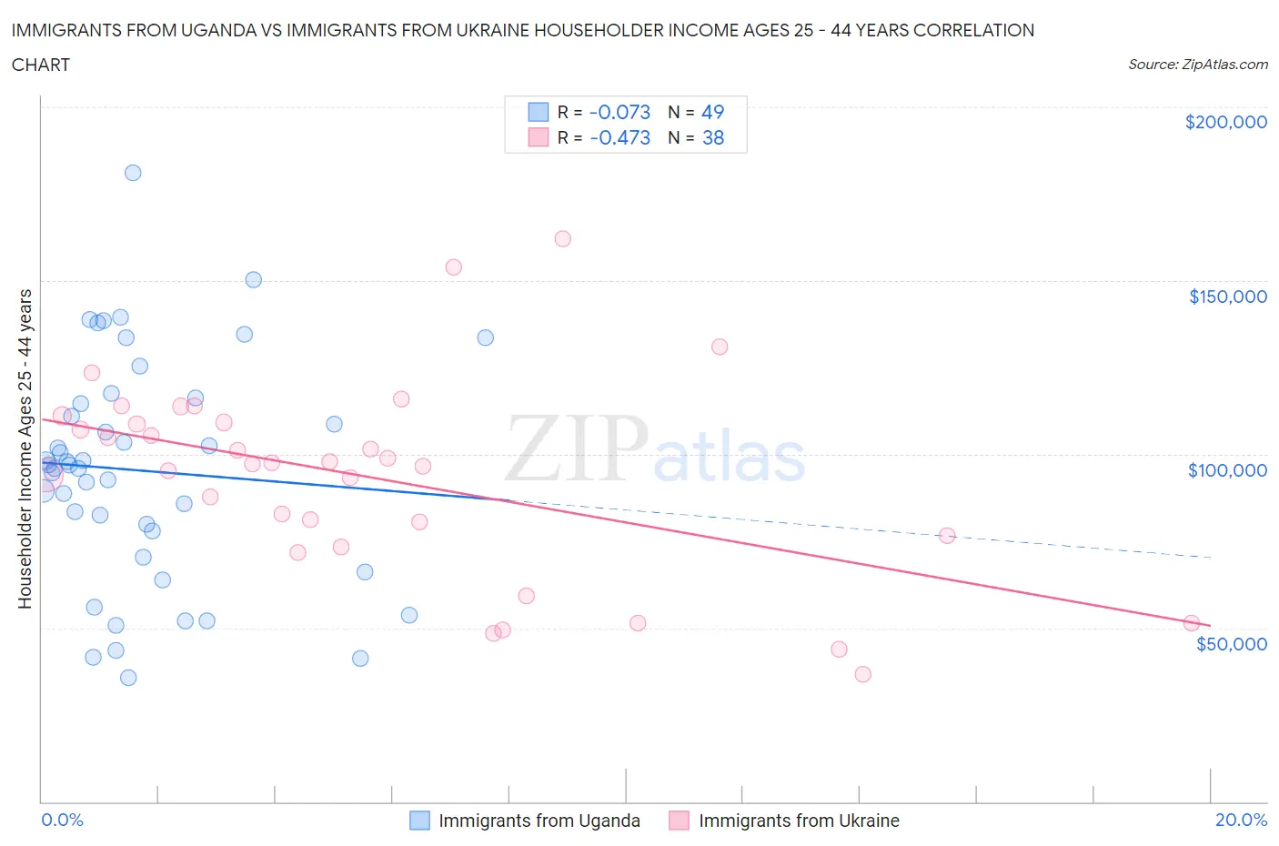 Immigrants from Uganda vs Immigrants from Ukraine Householder Income Ages 25 - 44 years