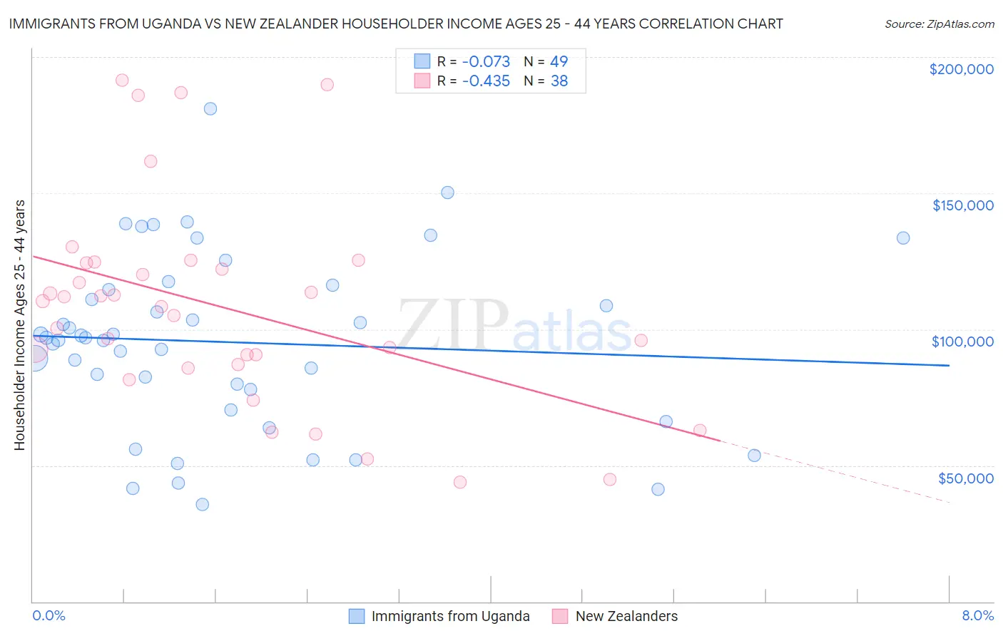 Immigrants from Uganda vs New Zealander Householder Income Ages 25 - 44 years