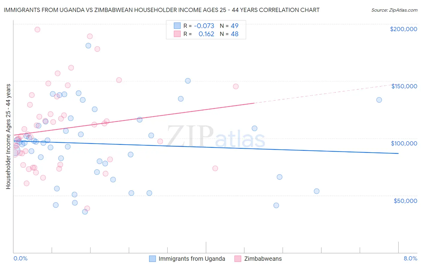 Immigrants from Uganda vs Zimbabwean Householder Income Ages 25 - 44 years