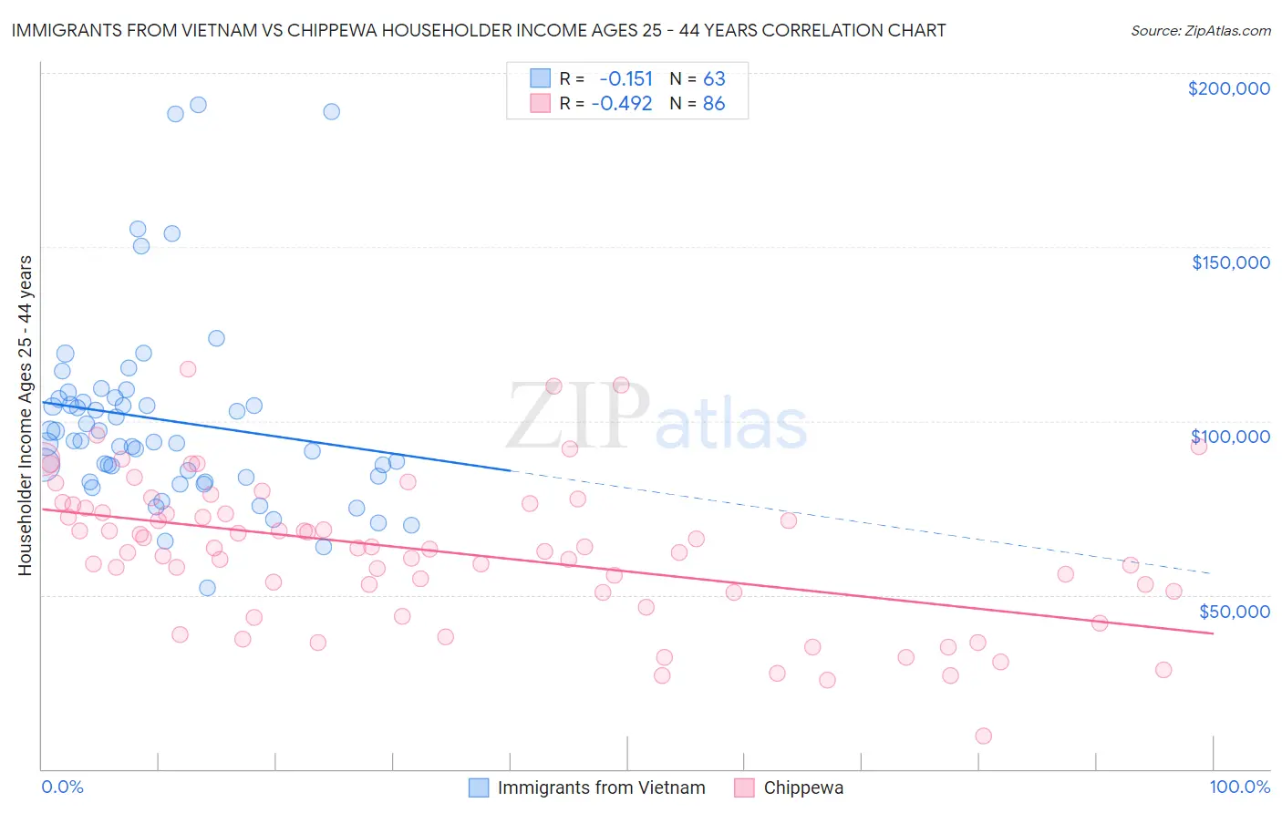 Immigrants from Vietnam vs Chippewa Householder Income Ages 25 - 44 years