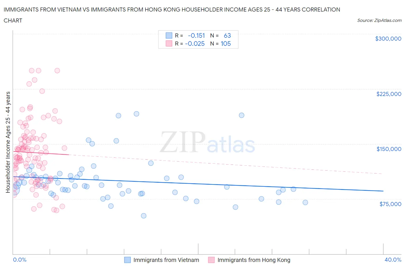 Immigrants from Vietnam vs Immigrants from Hong Kong Householder Income Ages 25 - 44 years