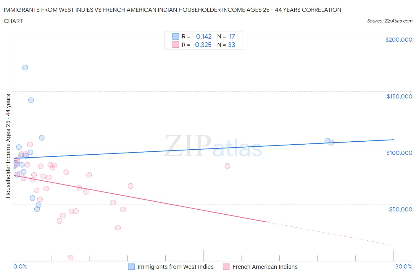 Immigrants from West Indies vs French American Indian Householder Income Ages 25 - 44 years