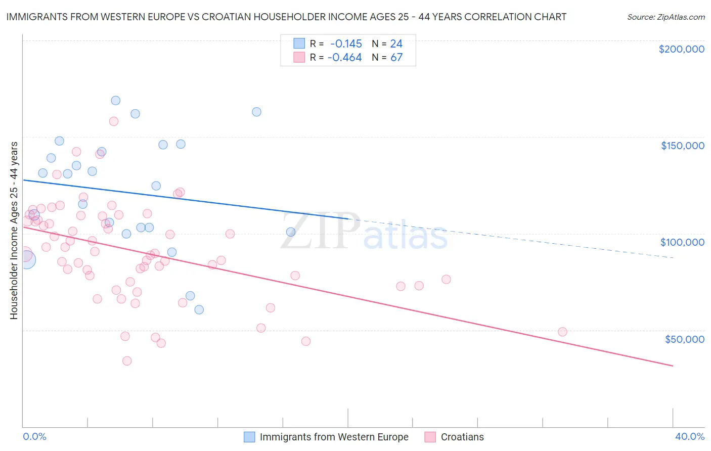 Immigrants from Western Europe vs Croatian Householder Income Ages 25 - 44 years