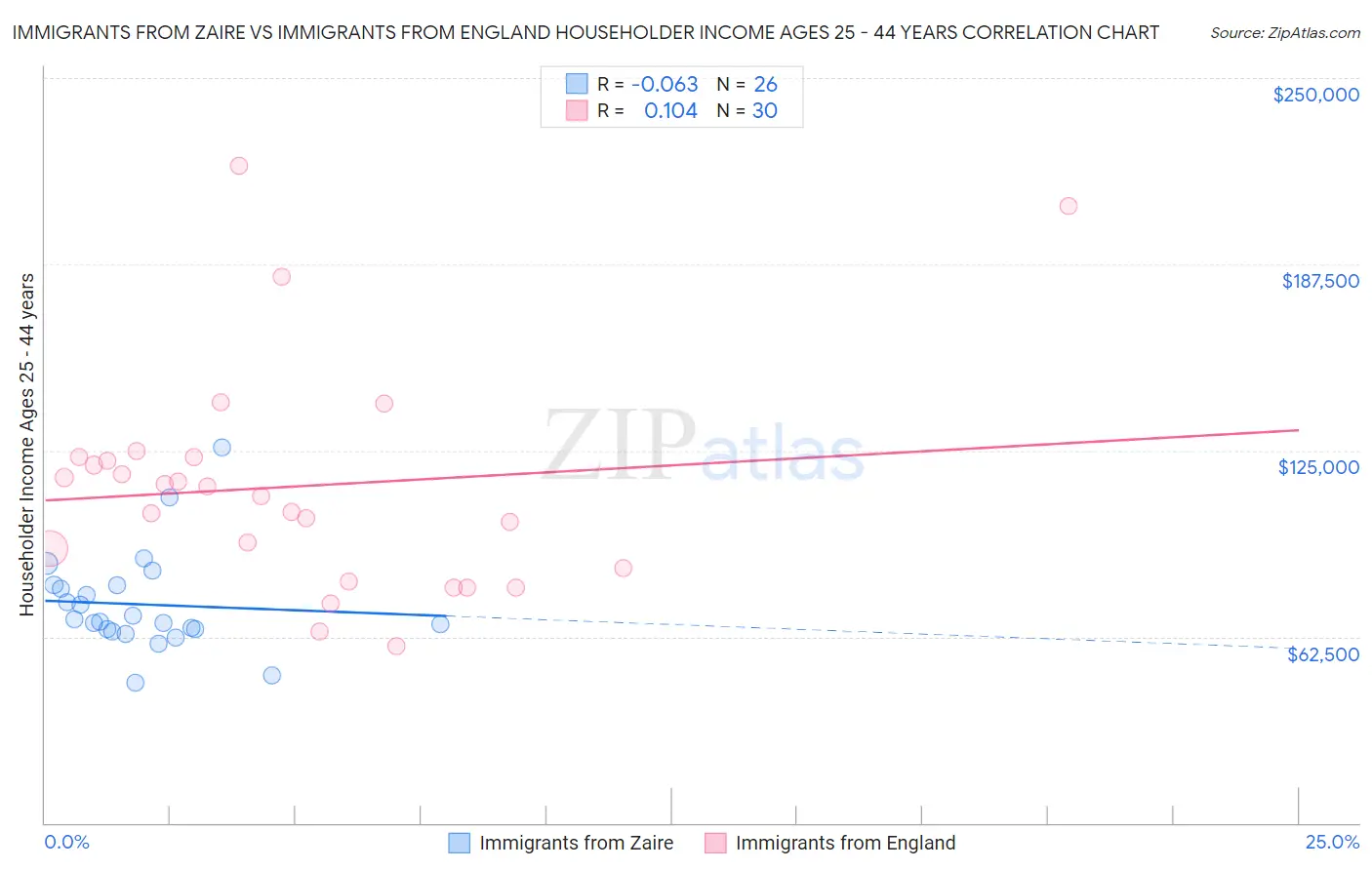 Immigrants from Zaire vs Immigrants from England Householder Income Ages 25 - 44 years