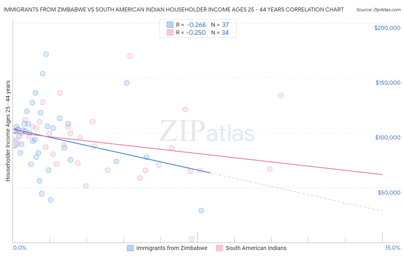 Immigrants from Zimbabwe vs South American Indian Householder Income Ages 25 - 44 years