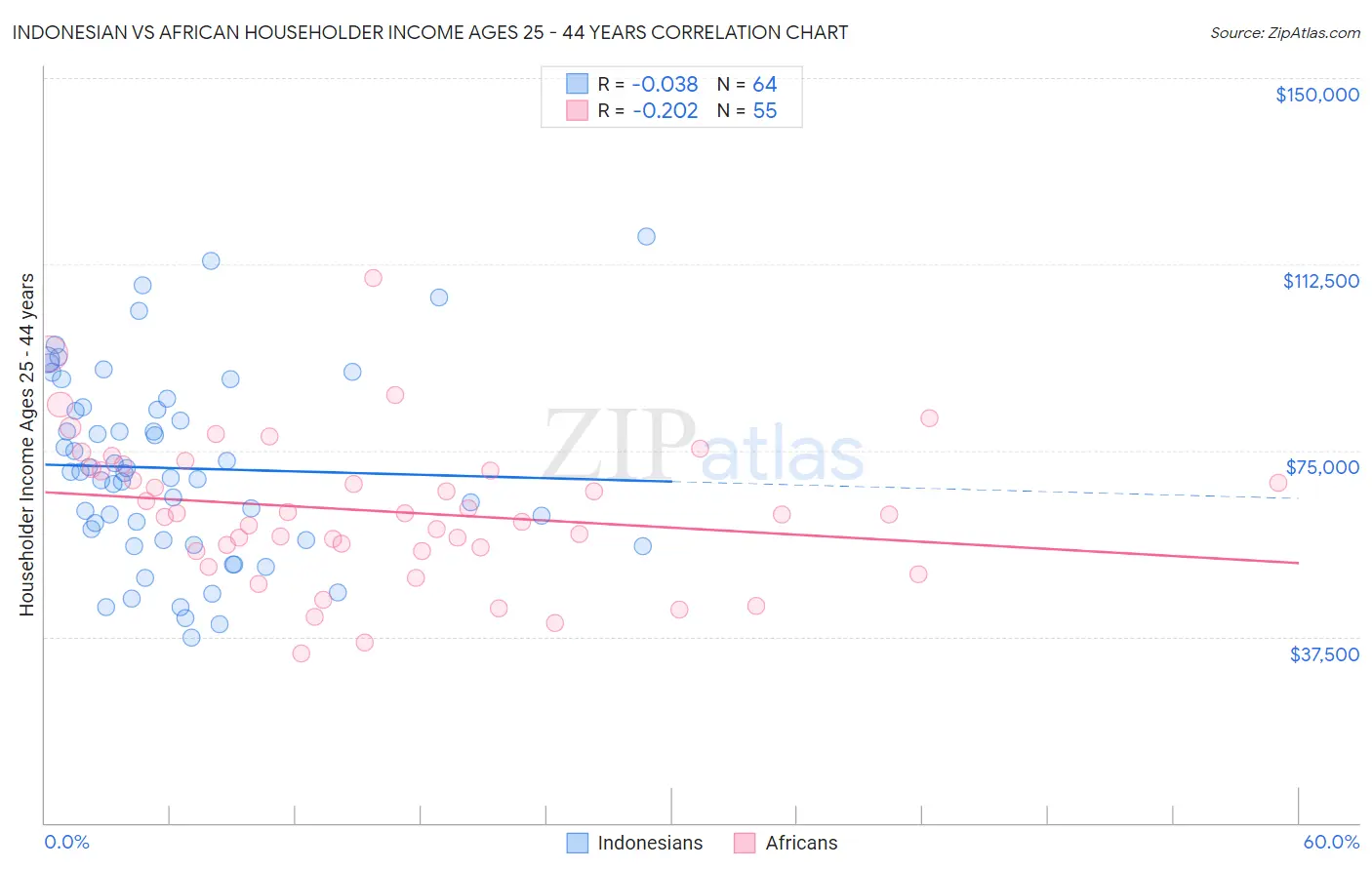 Indonesian vs African Householder Income Ages 25 - 44 years