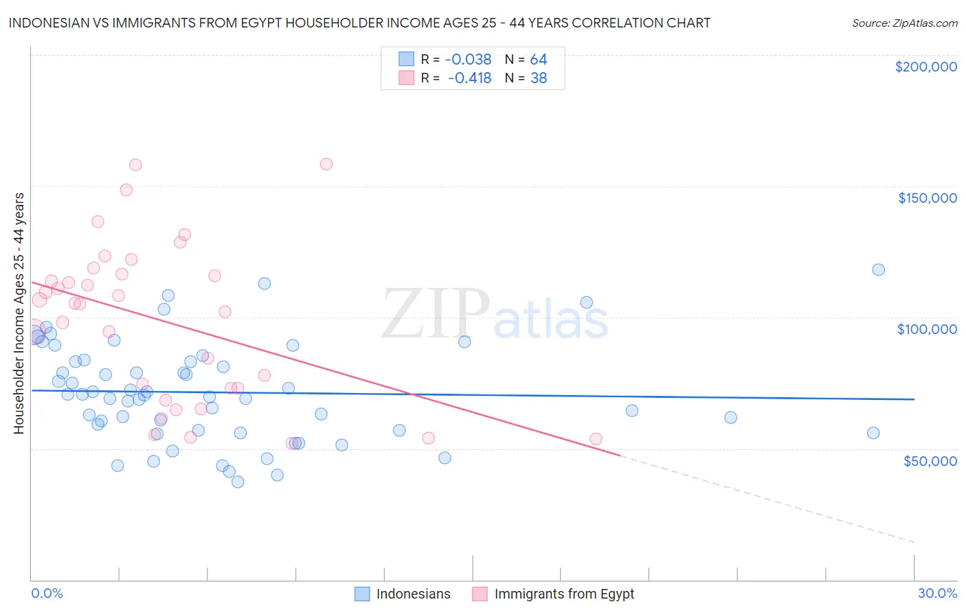 Indonesian vs Immigrants from Egypt Householder Income Ages 25 - 44 years