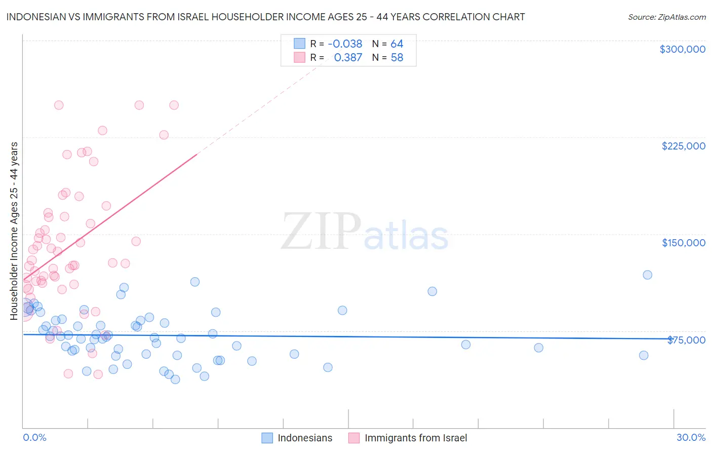 Indonesian vs Immigrants from Israel Householder Income Ages 25 - 44 years