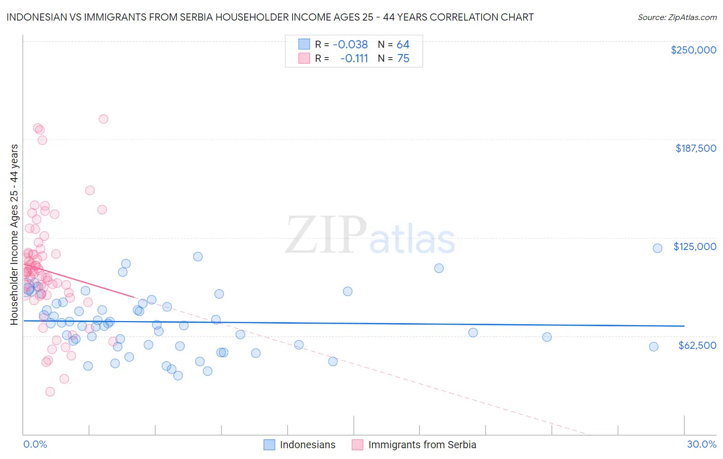 Indonesian vs Immigrants from Serbia Householder Income Ages 25 - 44 years