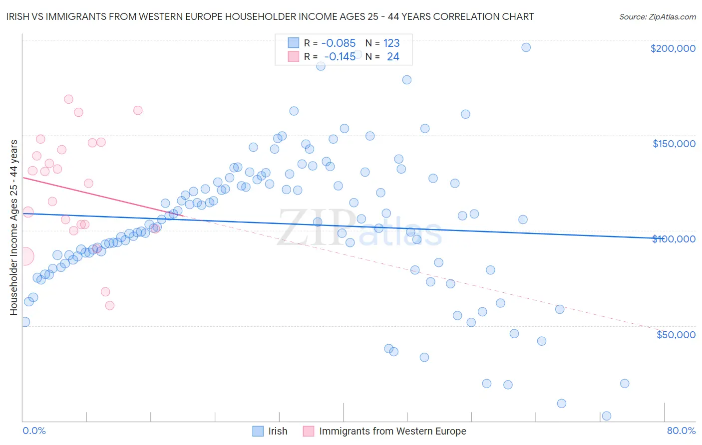 Irish vs Immigrants from Western Europe Householder Income Ages 25 - 44 years