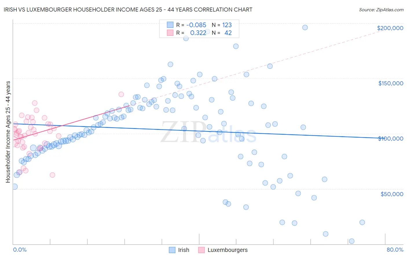 Irish vs Luxembourger Householder Income Ages 25 - 44 years