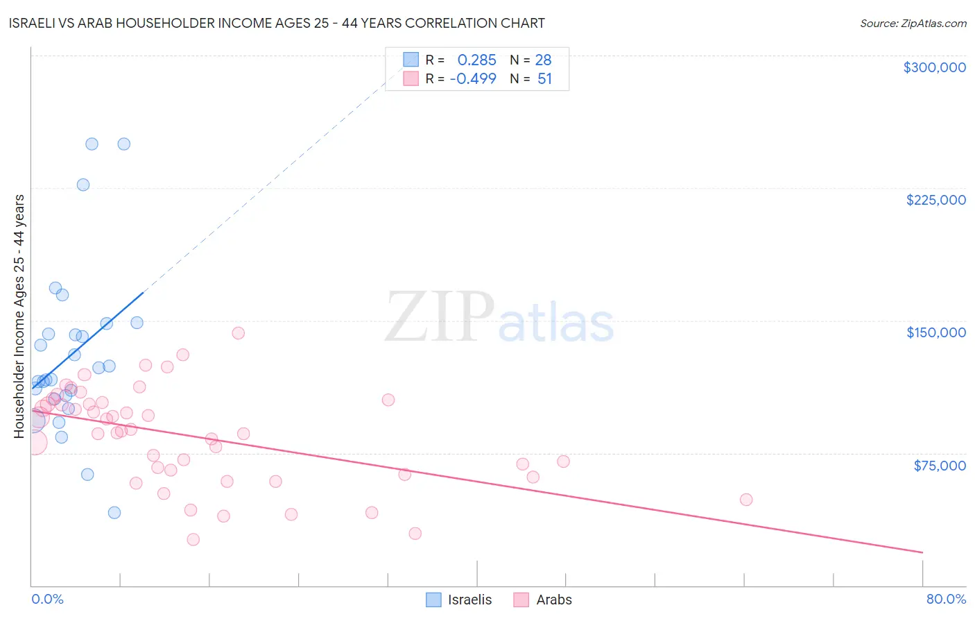 Israeli vs Arab Householder Income Ages 25 - 44 years