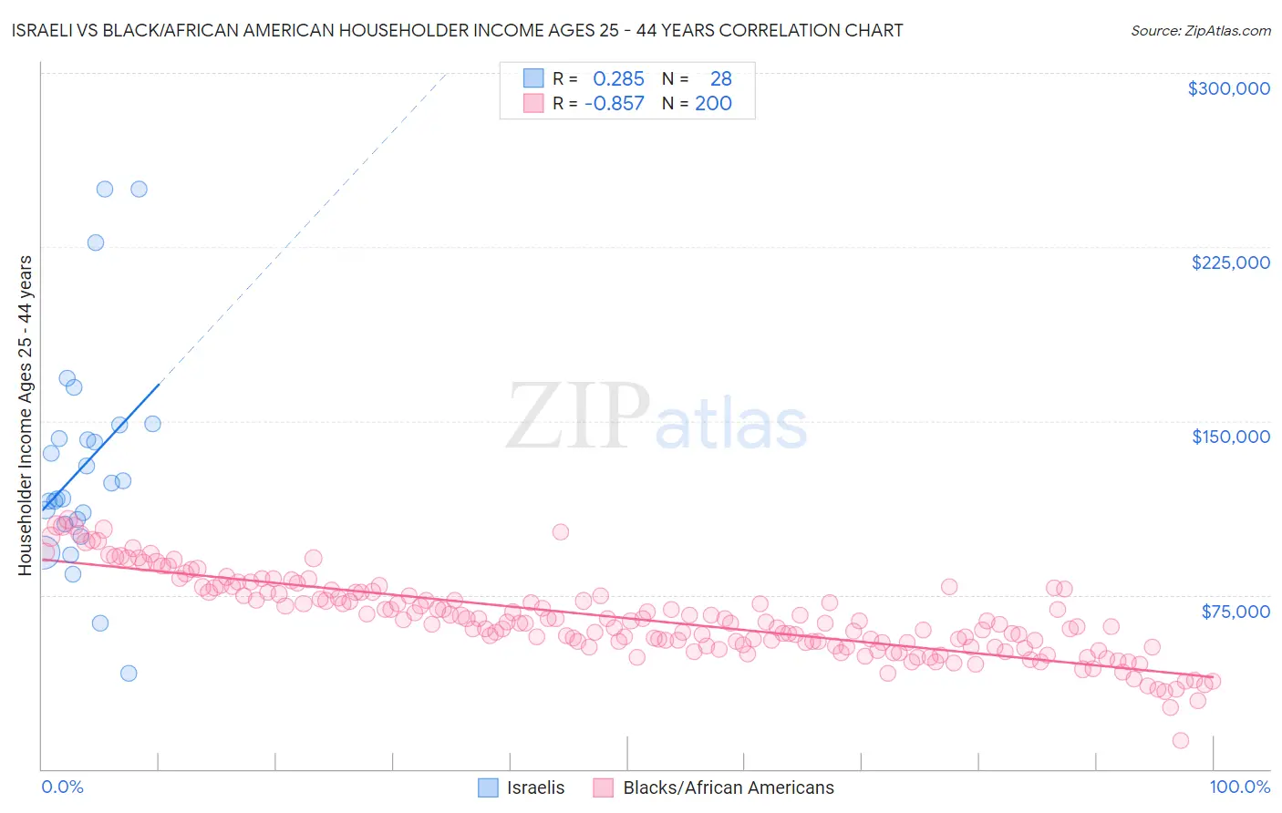 Israeli vs Black/African American Householder Income Ages 25 - 44 years