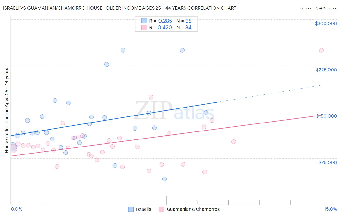 Israeli vs Guamanian/Chamorro Householder Income Ages 25 - 44 years