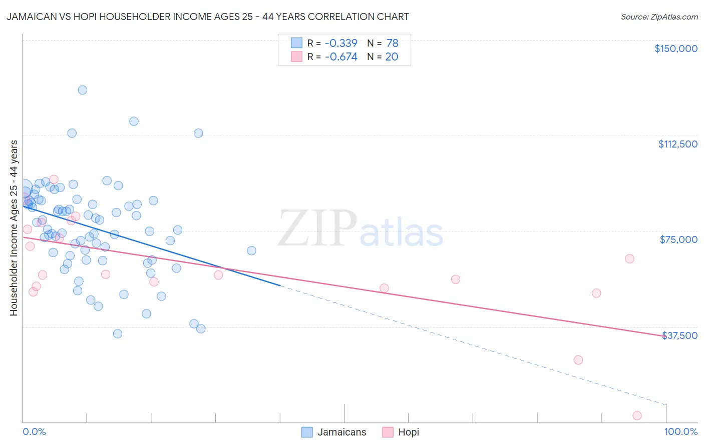 Jamaican vs Hopi Householder Income Ages 25 - 44 years