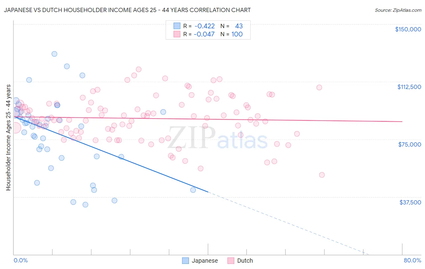 Japanese vs Dutch Householder Income Ages 25 - 44 years