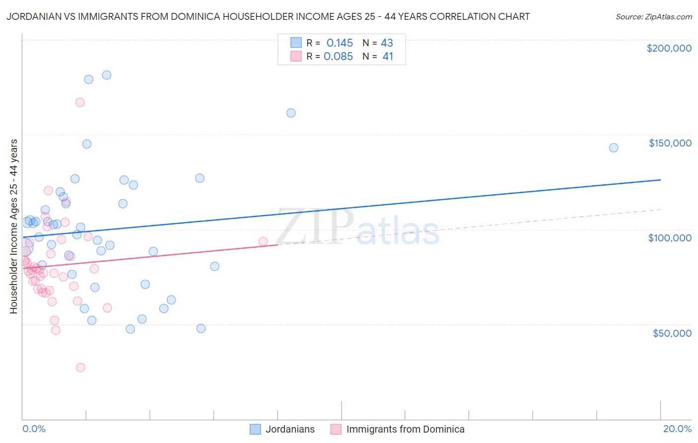 Jordanian vs Immigrants from Dominica Householder Income Ages 25 - 44 years